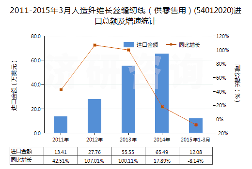 2011-2015年3月人造纖維長(zhǎng)絲縫紉線(xiàn)（供零售用）(54012020)進(jìn)口總額及增速統(tǒng)計(jì)